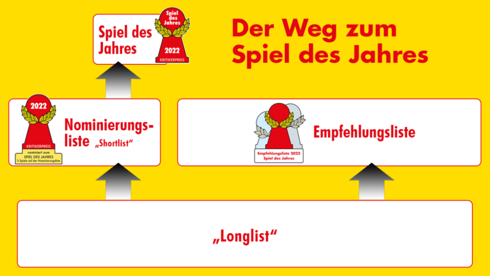 Grafik zeigt den Auswahlprozess zum Spiel des Jahres: Longlist → Empfehlungsliste → Nominierungsliste → Preisträger.